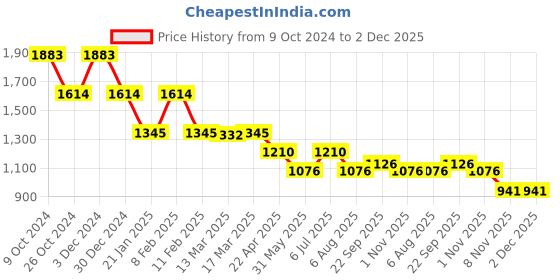 tatacliq.com Kazo White Textured Top kazo Price History Graph from 9 Oct 2024 to 2 Dec 2025