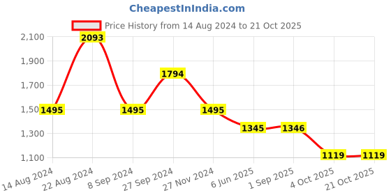 tatacliq.com Kazo White Textured Top kazo Price History Graph from 14 Aug 2024 to 20 Oct 2025