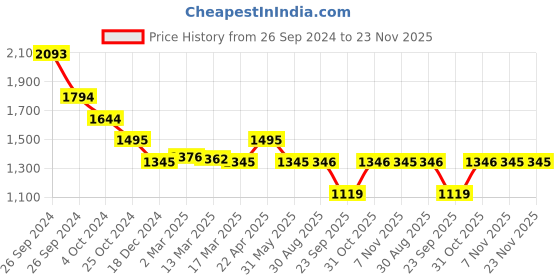 tatacliq.com Kazo White Textured Top kazo Price History Graph from 26 Sep 2024 to 22 Nov 2025