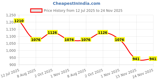 tatacliq.com Kazo White Textured Top kazo Price History Graph from 12 Jul 2025 to 23 Nov 2025