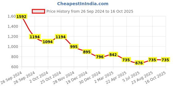tatacliq.com Kazo White Top kazo Price History Graph from 26 Sep 2024 to 15 Oct 2025