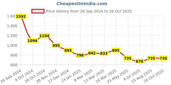 tatacliq.com Kazo White Top kazo Price History Graph from 26 Sep 2024 to 25 Oct 2025