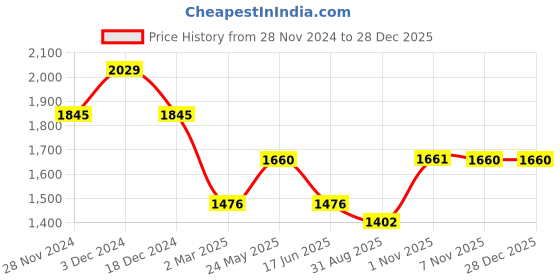 tatacliq.com Kazo White Wool Cardigan kazo Price History Graph from 28 Nov 2024 to 27 Dec 2025