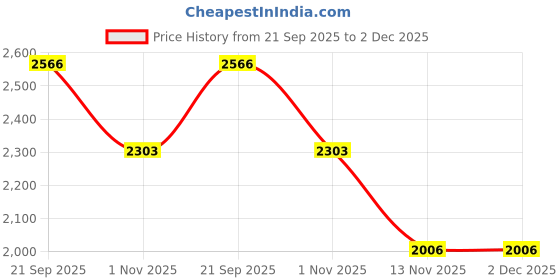 tatacliq.com Kazo WhiteCasual Shirt kazo Price History Graph from 21 Sep 2025 to 2 Dec 2025