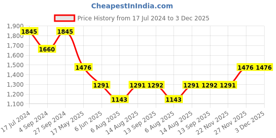 tatacliq.com Kazo Wide Leg High Rise Denim With Belt kazo Price History Graph from 17 Jul 2024 to 2 Dec 2025
