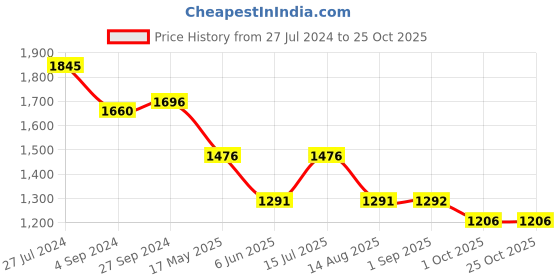 tatacliq.com Kazo Wide Leg High Rise Denim With Belt kazo Price History Graph from 27 Jul 2024 to 24 Oct 2025