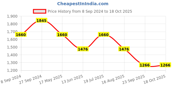 tatacliq.com Kazo Wide Leg High Rise Denim With Belt kazo Price History Graph from 8 Sep 2024 to 18 Oct 2025