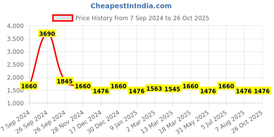 tatacliq.com Kazo Wide Leg High Rise Denim With Belt kazo Price History Graph from 7 Sep 2024 to 25 Oct 2025