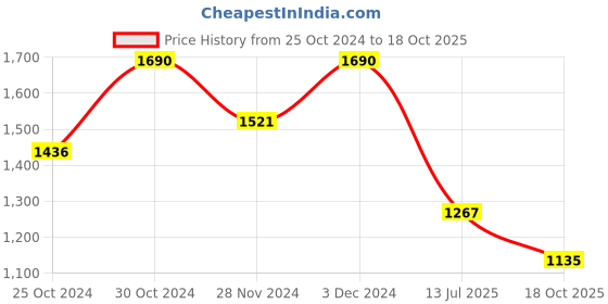 tatacliq.com Kazo Wine Cotton Printed T-Shirt kazo Price History Graph from 25 Oct 2024 to 18 Oct 2025