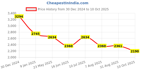 tatacliq.com Kazo Wine Embellished Maxi Dress kazo Price History Graph from 30 Dec 2024 to 10 Oct 2025