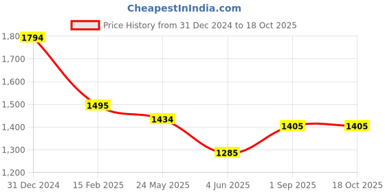 tatacliq.com Kazo Wine Embellished Shirt kazo Price History Graph from 31 Dec 2024 to 18 Oct 2025