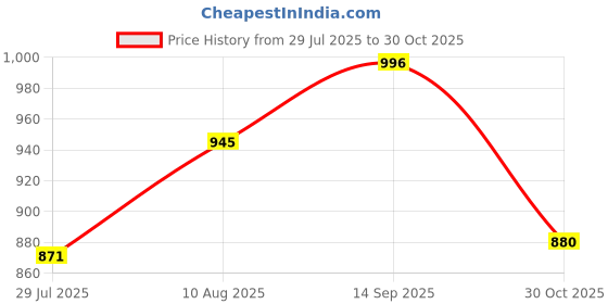 tatacliq.com Kazo Wine Embellished Top kazo Price History Graph from 29 Jul 2025 to 30 Oct 2025