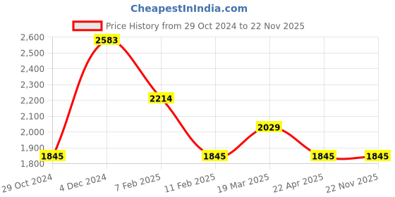 tatacliq.com Kazo Wine Printed Midi Dress kazo Price History Graph from 29 Oct 2024 to 22 Nov 2025