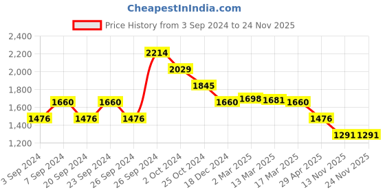 tatacliq.com Kazo Wine Printed Mini Fit & Flare Dress kazo Price History Graph from 3 Sep 2024 to 24 Nov 2025
