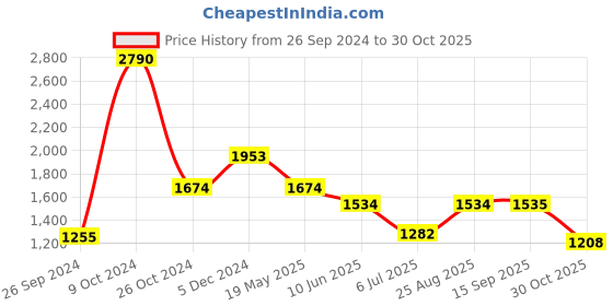 tatacliq.com Kazo Wine Regular Fit High Rise Pants kazo Price History Graph from 26 Sep 2024 to 30 Oct 2025