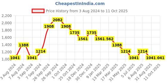 tatacliq.com Kazo Wine Regular Fit Joggers kazo Price History Graph from 3 Aug 2024 to 9 Oct 2025