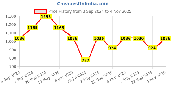 tatacliq.com Kazo Wine Self Design Top kazo Price History Graph from 3 Sep 2024 to 4 Nov 2025