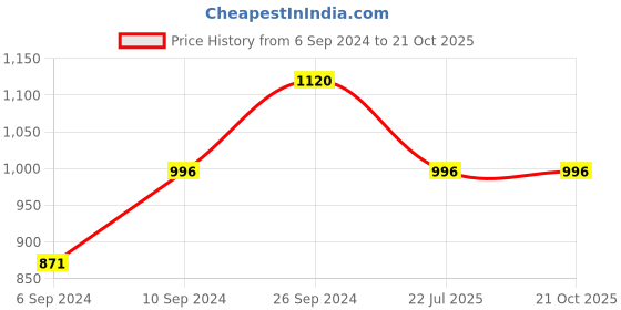 tatacliq.com Kazo Wine Textured Shirt kazo Price History Graph from 6 Sep 2024 to 19 Oct 2025