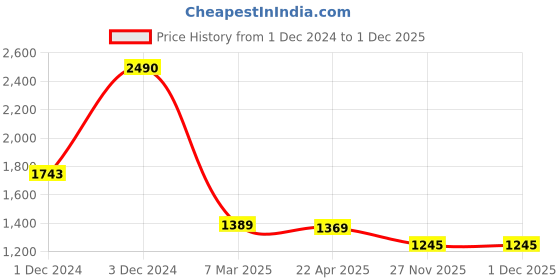 tatacliq.com Kazo Wine Wrap Midi Skirt kazo Price History Graph from 1 Dec 2024 to 1 Dec 2025