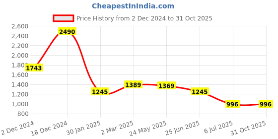 tatacliq.com Kazo Wine Wrap Midi Skirt kazo Price History Graph from 2 Dec 2024 to 31 Oct 2025