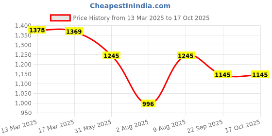 tatacliq.com Kazo Wine Wrap Midi Skirt kazo Price History Graph from 13 Mar 2025 to 16 Oct 2025