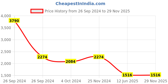 tatacliq.com Kazo Winnie The Pooh Disney Printed Sequin Sweat Dress kazo Price History Graph from 26 Sep 2024 to 29 Nov 2025