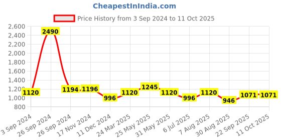 tatacliq.com Kazo Wrap Top kazo Price History Graph from 3 Sep 2024 to 10 Oct 2025