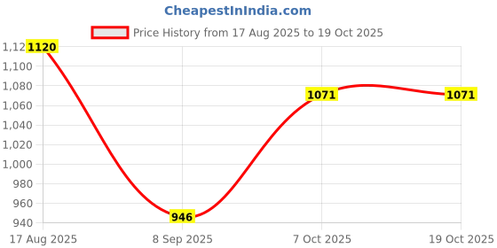 tatacliq.com Kazo Wrap Top kazo Price History Graph from 17 Aug 2025 to 18 Oct 2025