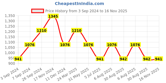 tatacliq.com Kazo Wrap Top With Frill Detail kazo Price History Graph from 3 Sep 2024 to 16 Nov 2025