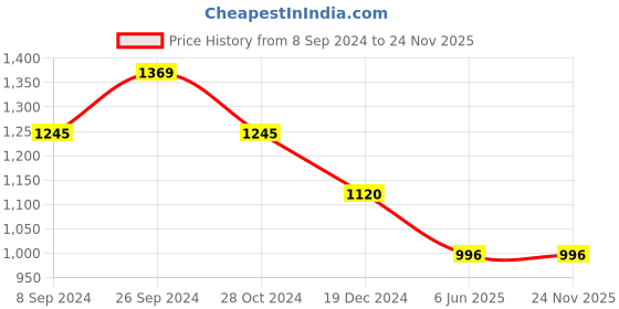 tatacliq.com Kazo Yellow & White Floral Print Top kazo Price History Graph from 8 Sep 2024 to 23 Nov 2025