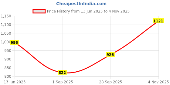 tatacliq.com Kazo Yellow & White Floral Print Top kazo Price History Graph from 13 Jun 2025 to 4 Nov 2025