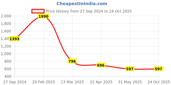 tatacliq.com Kazo Yellow Checks Skirt kazo Price History Graph from 27 Sep 2024 to 24 Oct 2025