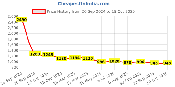 tatacliq.com Kazo Yellow Floral Print Top kazo Price History Graph from 26 Sep 2024 to 19 Oct 2025