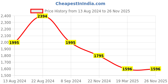 tatacliq.com Kazo Yellow Jumpsuit kazo Price History Graph from 13 Aug 2024 to 25 Nov 2025