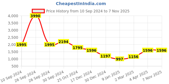 tatacliq.com Kazo Yellow Jumpsuit kazo Price History Graph from 10 Sep 2024 to 6 Nov 2025