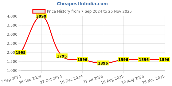tatacliq.com Kazo Yellow Jumpsuit kazo Price History Graph from 7 Sep 2024 to 24 Nov 2025