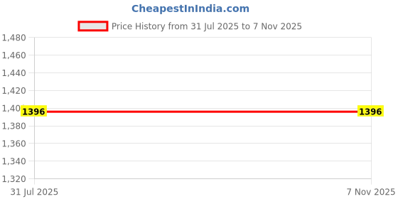 tatacliq.com Kazo Yellow Jumpsuit kazo Price History Graph from 31 Jul 2025 to 6 Nov 2025