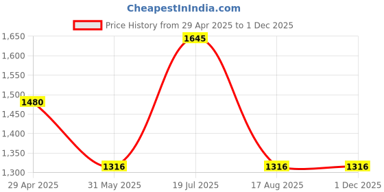 tatacliq.com Kazo Yellow Maxi Slip Dress kazo Price History Graph from 29 Apr 2025 to 29 Nov 2025