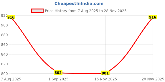 tatacliq.com Kazo Yellow Printed A Line Top kazo Price History Graph from 7 Aug 2025 to 28 Nov 2025