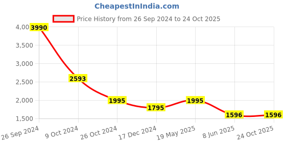 tatacliq.com Kazo Yellow Printed Midi Dress kazo Price History Graph from 26 Sep 2024 to 24 Oct 2025