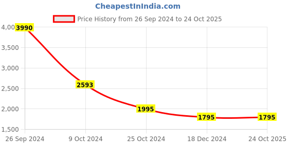 tatacliq.com Kazo Yellow Printed Midi Dress kazo Price History Graph from 26 Sep 2024 to 24 Oct 2025