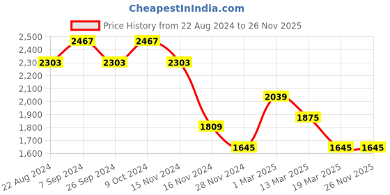 tatacliq.com Kazo Yellow Printed Small Hobo Bag kazo Price History Graph from 22 Aug 2024 to 25 Nov 2025