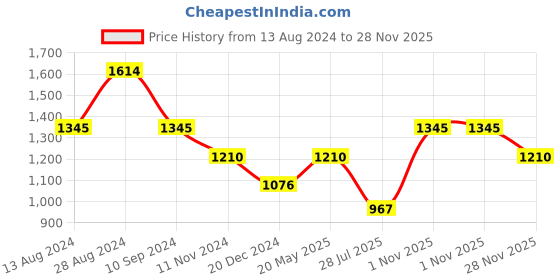 tatacliq.com Kazo Yellow Self Design Shirt kazo Price History Graph from 13 Aug 2024 to 28 Nov 2025