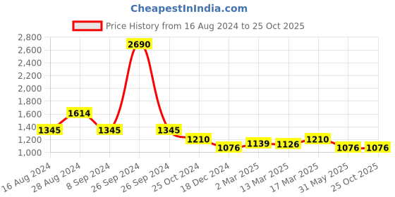 tatacliq.com Kazo Yellow Self Design Shirt kazo Price History Graph from 16 Aug 2024 to 25 Oct 2025