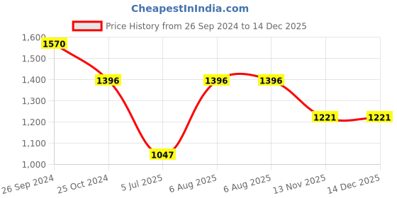 tatacliq.com Kazo Yellow Striped Bodycon Dress kazo Price History Graph from 26 Sep 2024 to 14 Dec 2025