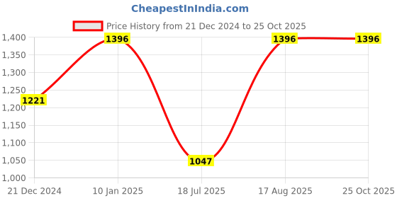 tatacliq.com Kazo Yellow Striped Bodycon Dress kazo Price History Graph from 21 Dec 2024 to 25 Oct 2025