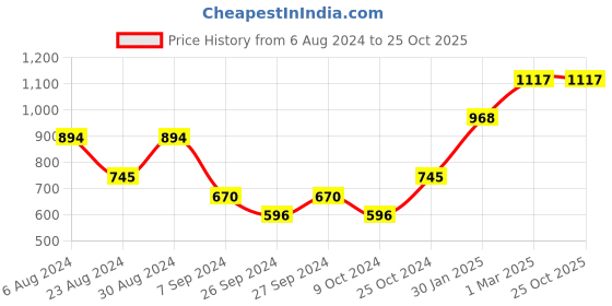 tatacliq.com Kazo Yellow Textured Scarf kazo Price History Graph from 6 Aug 2024 to 24 Oct 2025