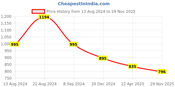 tatacliq.com Kazo Yellow Top kazo Price History Graph from 13 Aug 2024 to 29 Nov 2025