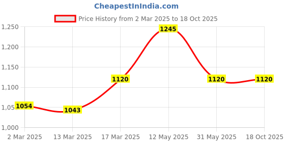 tatacliq.com Kazo Yellow Top kazo Price History Graph from 2 Mar 2025 to 18 Oct 2025
