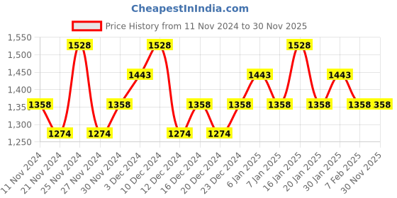 tatacliq.com Kehairtherapy Professional Charcoal Keratin Shampoo & Charcoal Hair Masque Gift Set (Pack of 2) kehairtherapy professional Price History Graph from 11 Nov 2024 to 30 Nov 2025